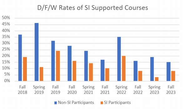Bar graph showing students who attend SI sessions always have fewer D/F/W rates than those who do not attend