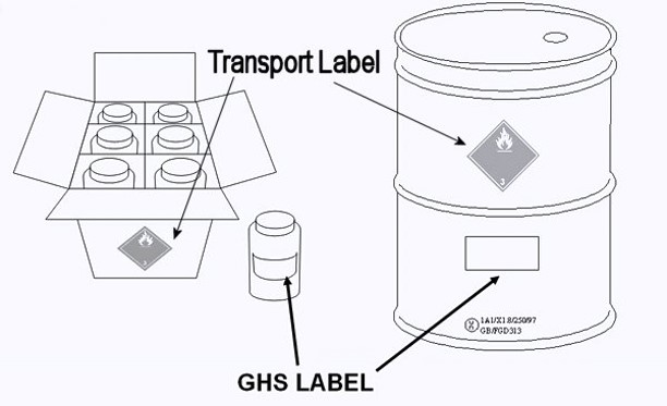 This shows where transport and GHS labels should be placed on boxes, barrals, and small containers, and they are as follows. On boxes, the transport label should be place on one of the 2 outer narrow sides. On barrals, the transport label should be place on the top half of the cylinder, while the GHS label should be placed on the bottom half. On small containers the GHS label should be on the side of the container.